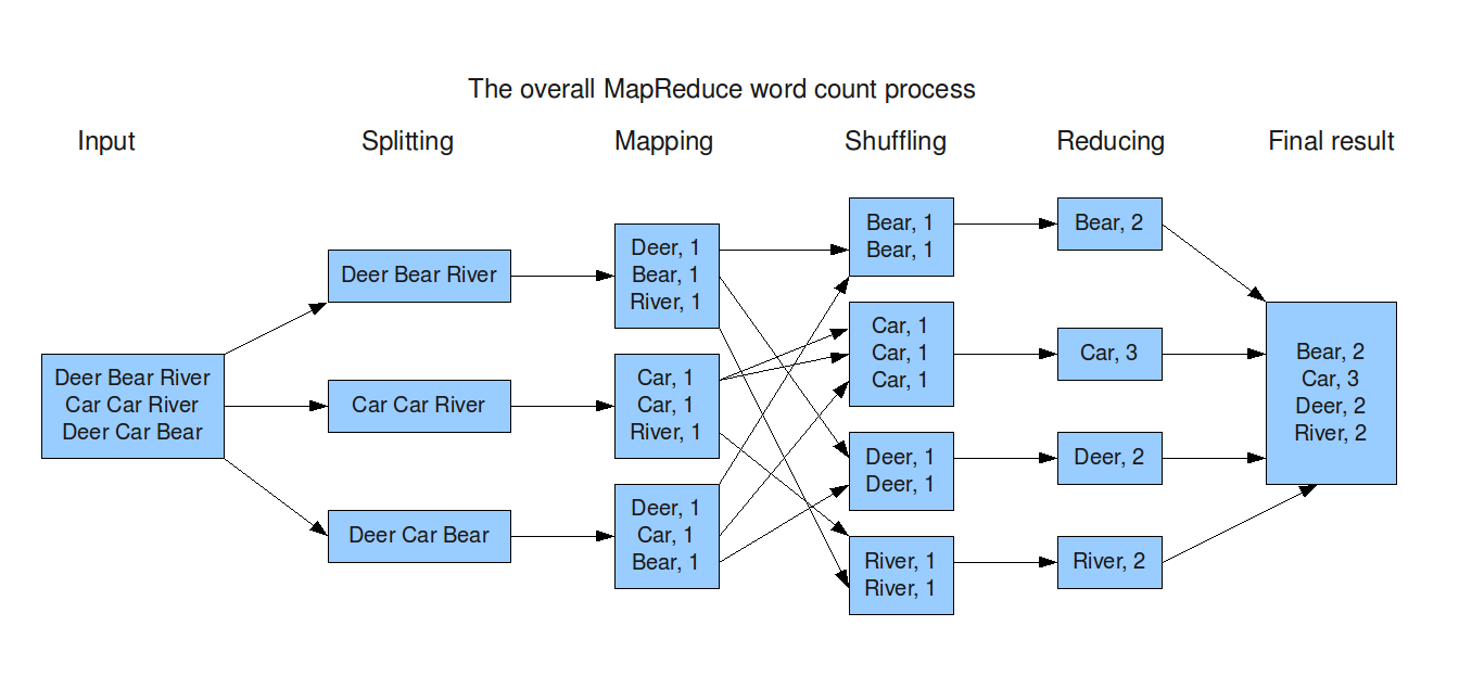 Source: http://blog.jteam.nl/2009/08/04/introduction-to-hadoop/